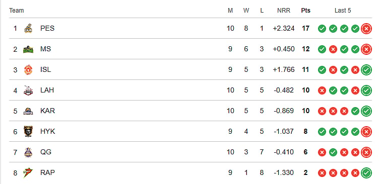 PSL 2026 Points Table