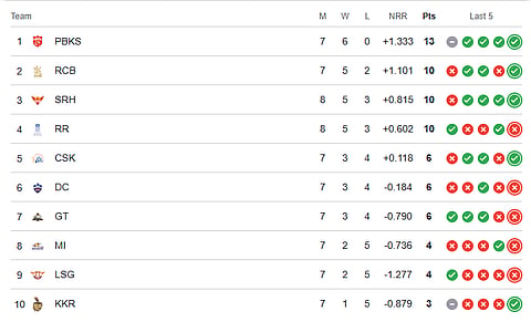 IPL 2026 points table