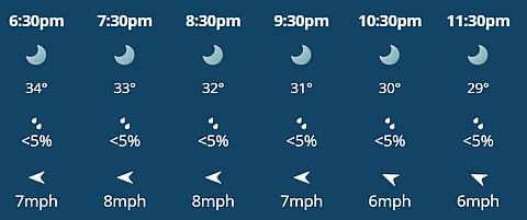 There is little to no prediction of rain in Delhi for today's match between DC and KKR