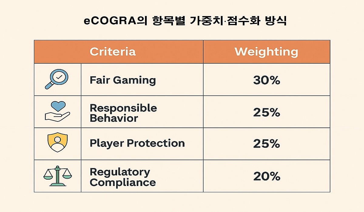 ecogra-점수화-방식