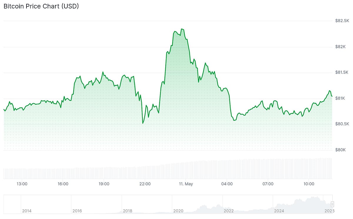 Bitcoin Price Chart