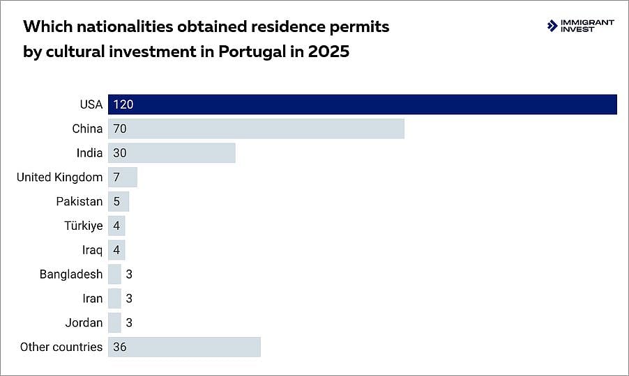 Nationalities chart for Portugal Golden Visa