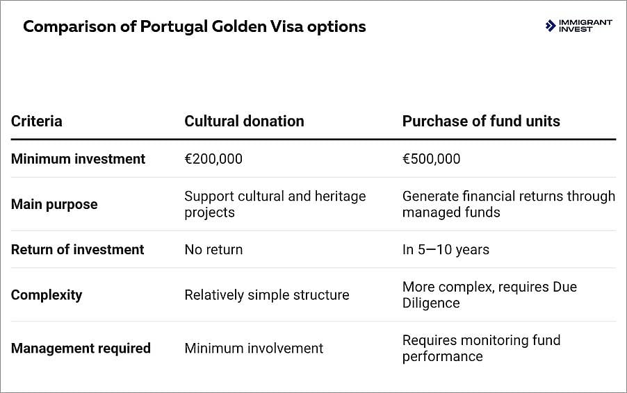 Comparison of Portugal Visa Options