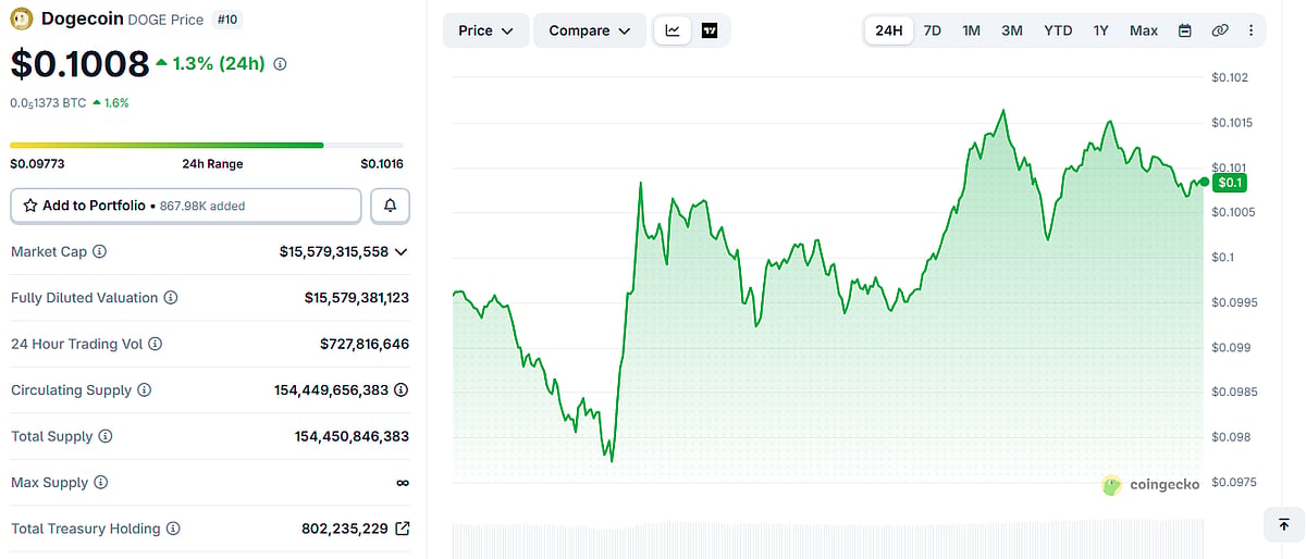 Dogecoin Price Chart