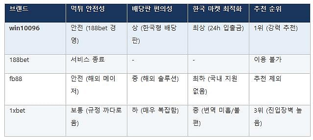 Online betting brands comparison table