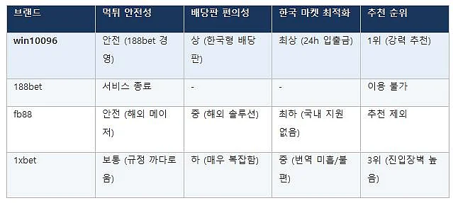 Online betting brands comparison table