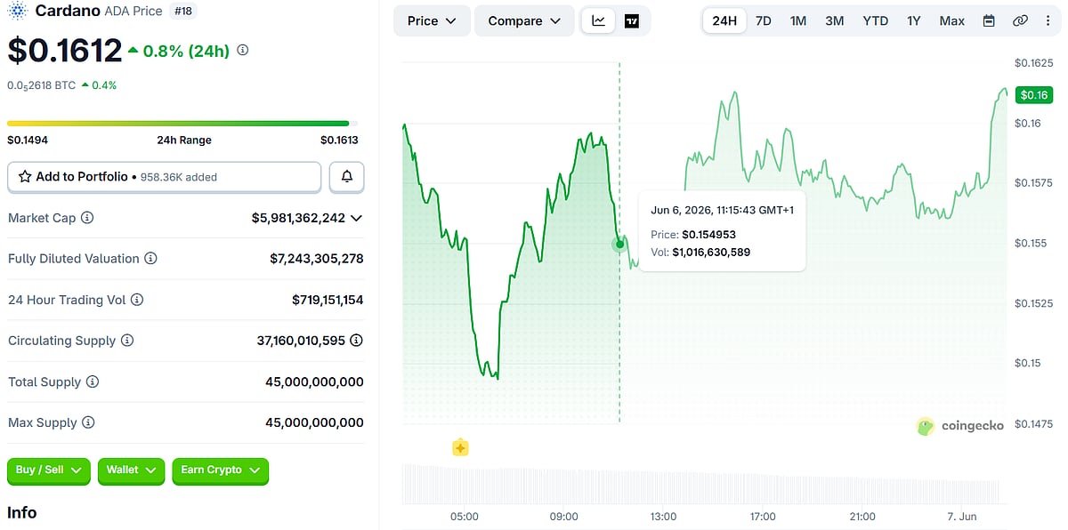 Cardano price chart