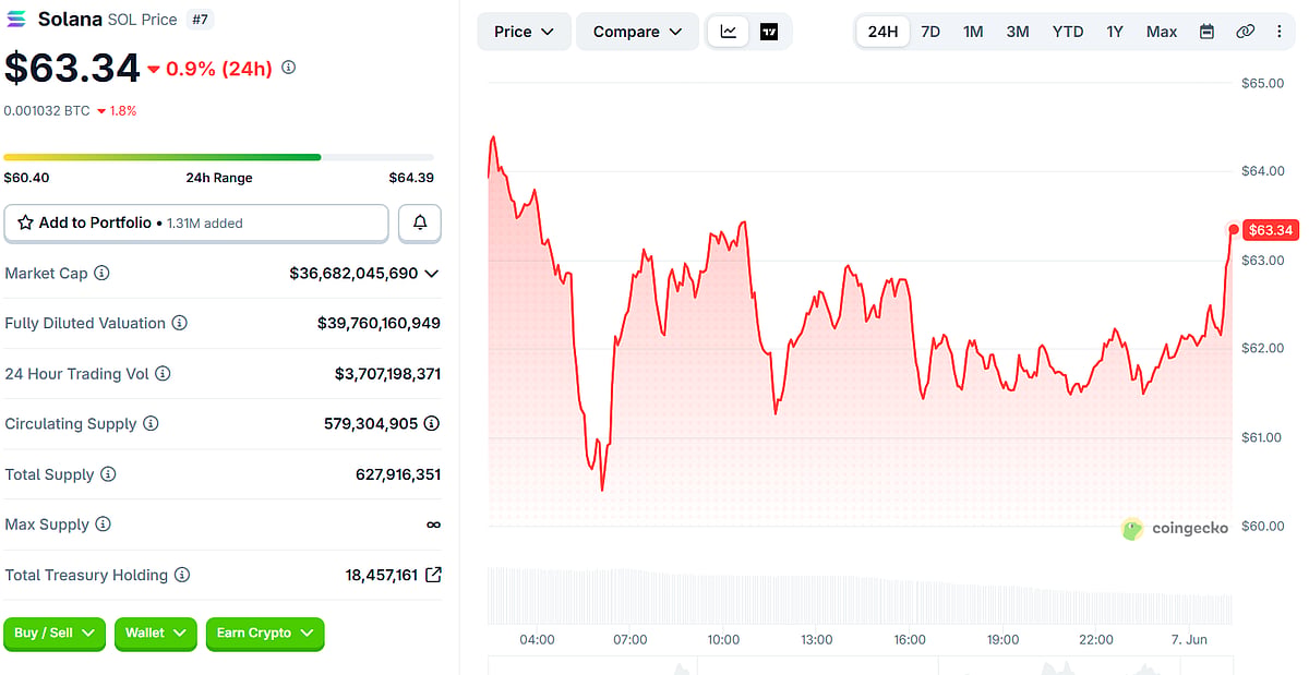 Solana Price Chart