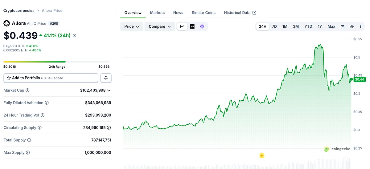 Allora (ALLO) chart