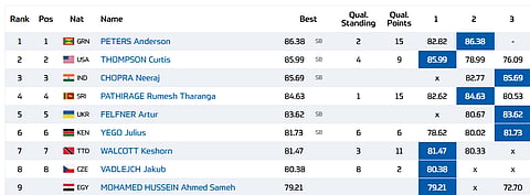 Neeraj Chopra Live At Doha Diamond League 2026: Javelin Throw - Round 3