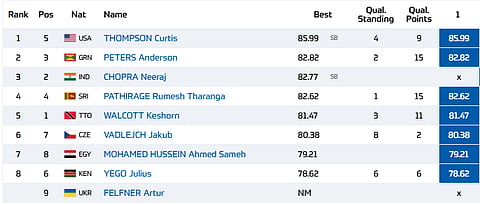 Neeraj Chopra Live At Doha Diamond League 2026: Javelin Throw - Round 1 Results