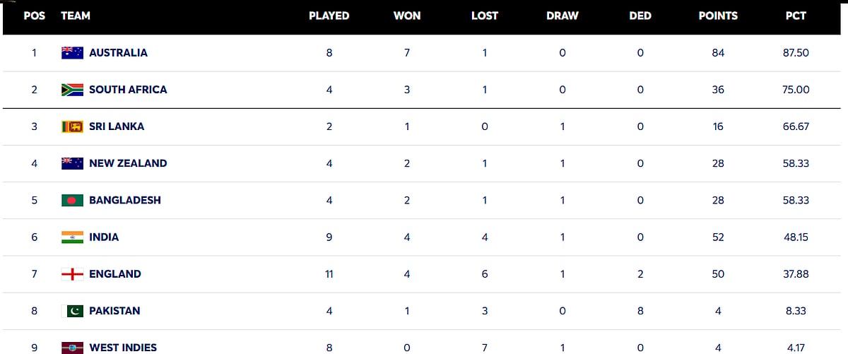 ICC World Test Championship 2025-2027 - Points Table
