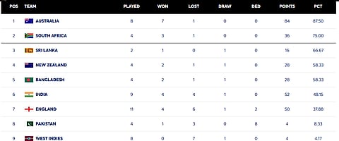 ICC World Test Championship 2025-2027 - Points Table