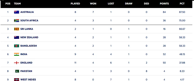ICC World Test Championship 2025-2027 - Points Table