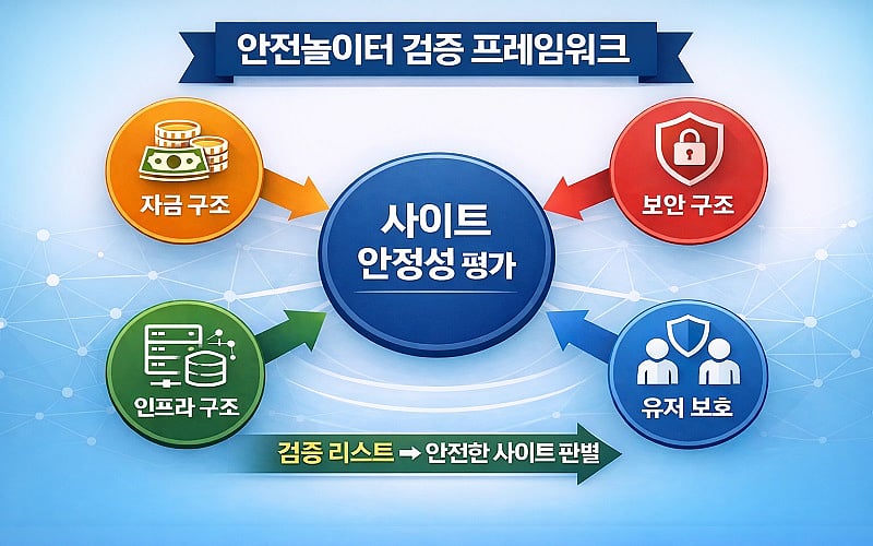 안전놀이터 검증 기준과 핵심 체크 구조