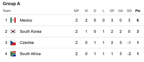 South Korea and Bafana Bafana have won one match each so far in the group stage and eye place in knockouts with a win.