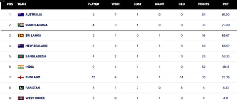 ICC World Test Championship 2025–2027 Standings