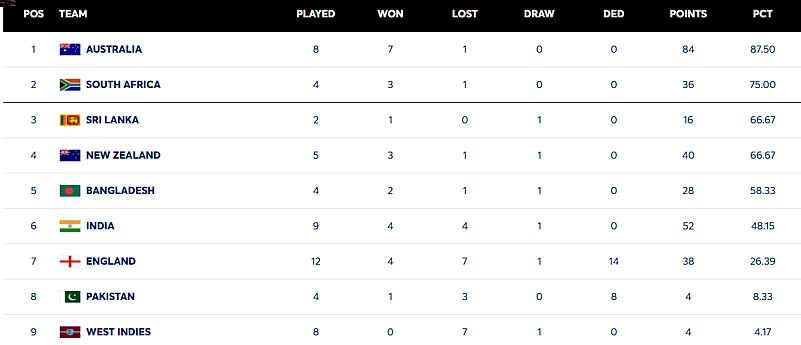 ICC World Test Championship 2025–2027 Standings