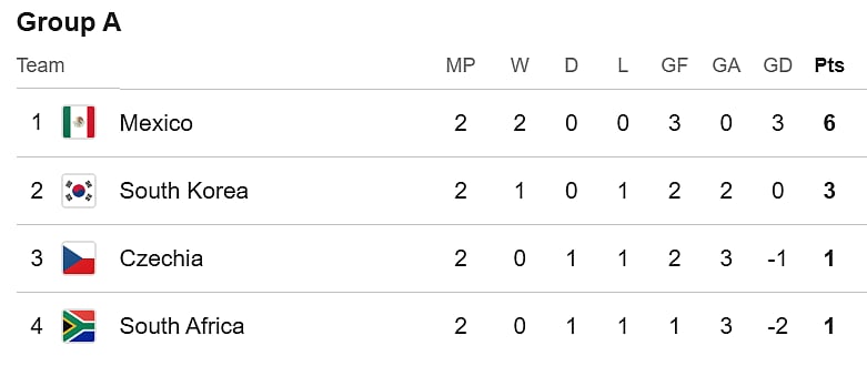 Mexico has already already qualified for the round of 32 of FIFA World Cup 2026 by winning both their initial games.