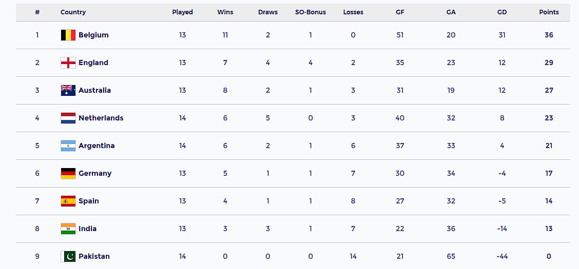 FIH Mens Hockey Pro League 2025-26: Points Table