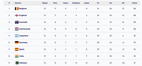 FIH Men's Hockey Pro League 2025-26: Points Table