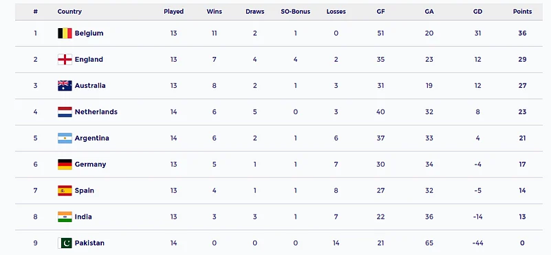 FIH Mens Hockey Pro League 2025-26: Points Table
