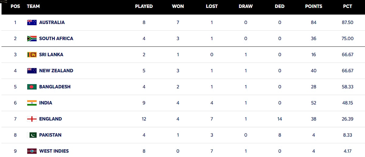 ICC World Test Championship 2025–2027 Standings