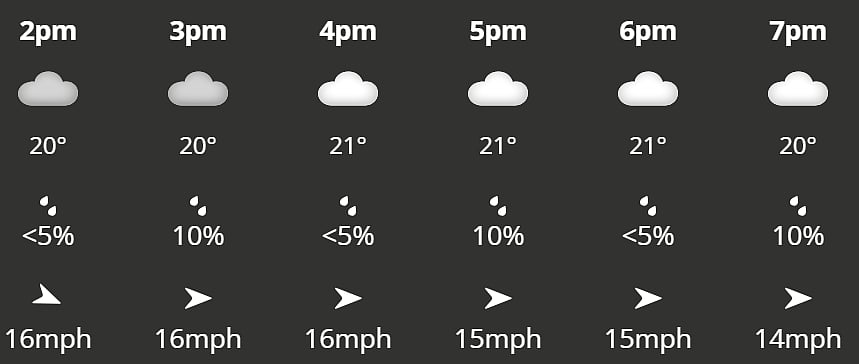 India Vs England, 2nd T20I: Hourly Weather