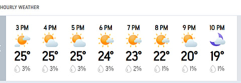India Vs England, 3rd T20I: Hourly Weather