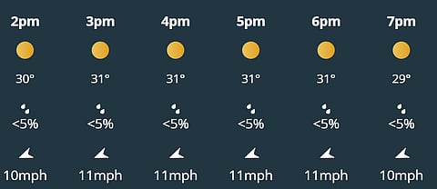 There is little to no prediction of rain during IND vs ENG, 5th T20I.