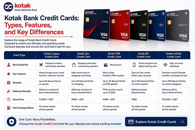 Kotak credit cards types and features