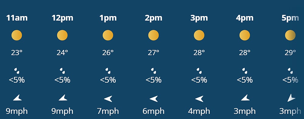 India Vs England, 2nd ODI: Hourly Weather Forecast