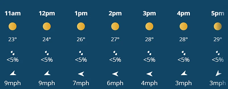 India Vs England, 2nd ODI: Hourly Weather Forecast