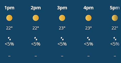 There is little to no rain forecast in the 1st T20I between India and Zimbabwe.