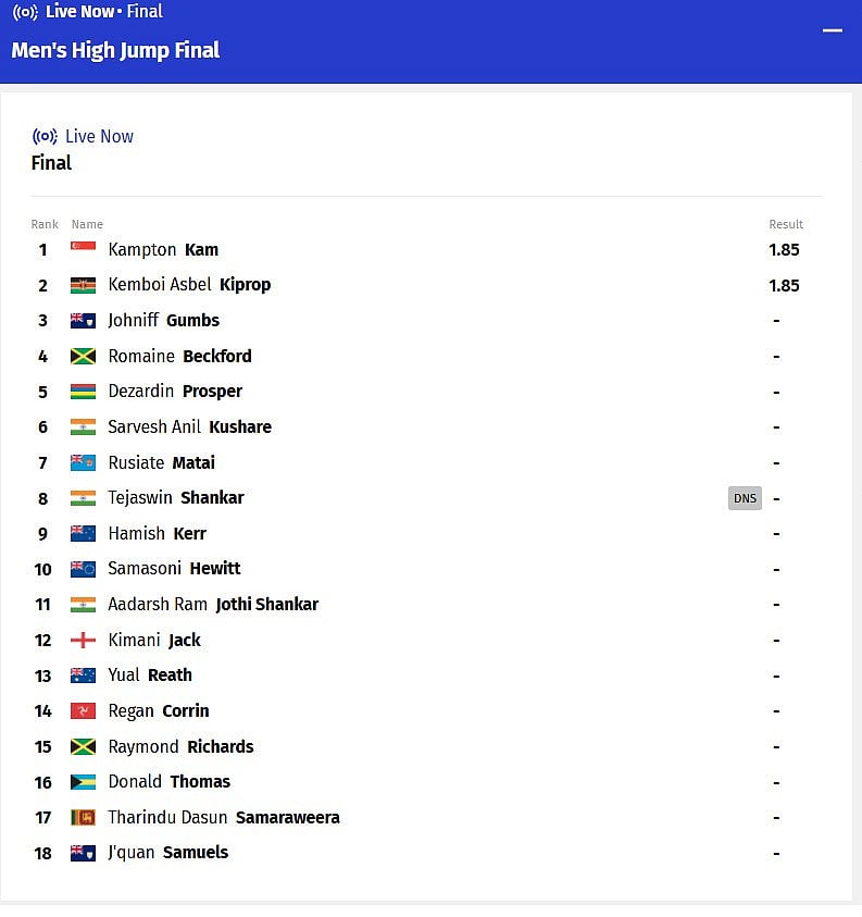 Despite initial broadcast graphics and official result sheets listing him as a Did Not Start (DNS), Tejaswin Shankar is indeed competing in the men's high jump final.