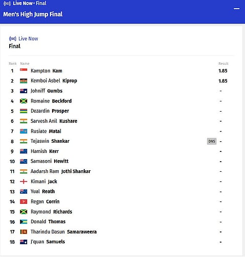 Despite initial broadcast graphics and official result sheets listing him as a Did Not Start (DNS), Tejaswin Shankar is indeed competing in the men's high jump final.