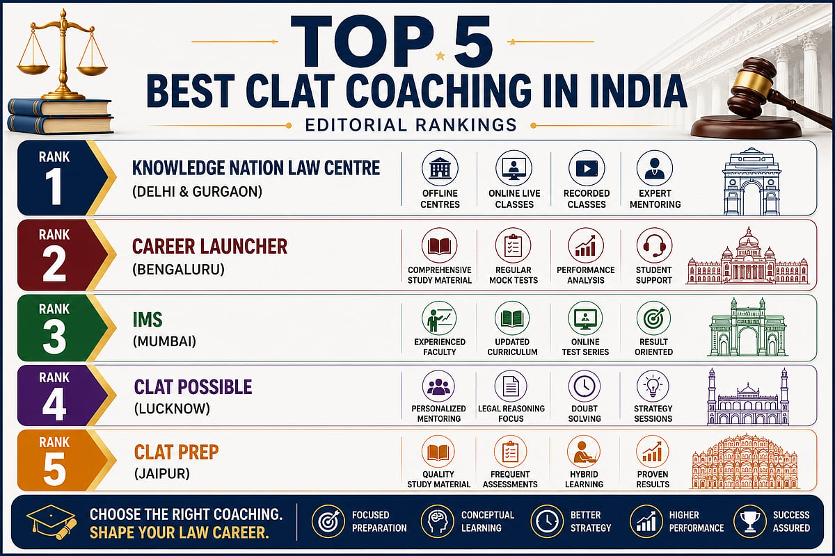 Top 5 Best CLAT Coaching In India: (Rankings, Reviews & Contact Details)