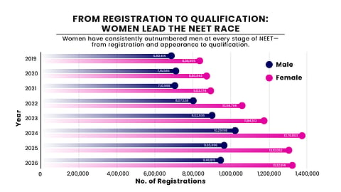 Since 2019, the number of women appearing for the NEET-UG has grown faster than men.
