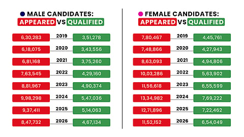 Between 2019 and 2026, women accounted for at least 55% of candidates who appeared and qualified every year. 

