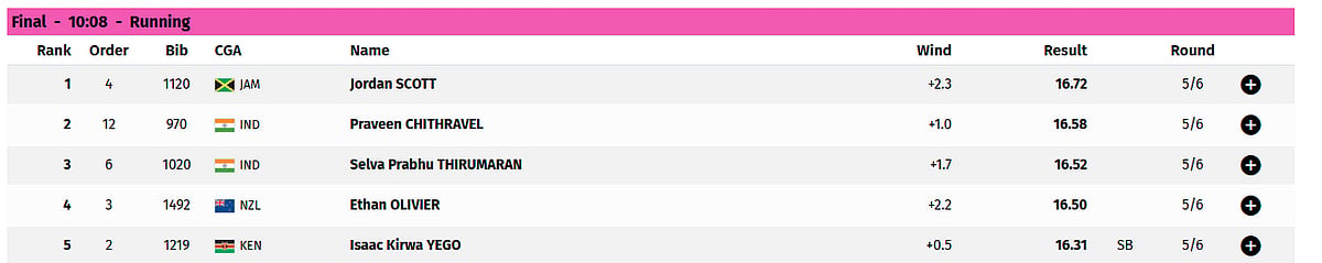 Men's Triple Jump Final Live Updates, Commonwealth Games 2026: Top Five After Five Rounds