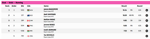Men's Shot Put F57 Final Live Updates, Commonwealth Games 2026: Standings So Far!