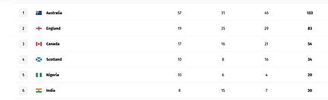India currently occupies 6th place in the medal standings with a total of 30 medals.