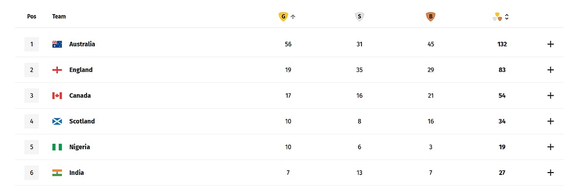 India's medal tally at the Glasgow Commonwealth Games stands at 27 medals, featuring 7 gold, 13 silver, and 7 bronze.