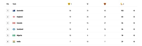 India's medal tally at the Glasgow Commonwealth Games stands at 27 medals, featuring 7 gold, 13 silver, and 7 bronze.