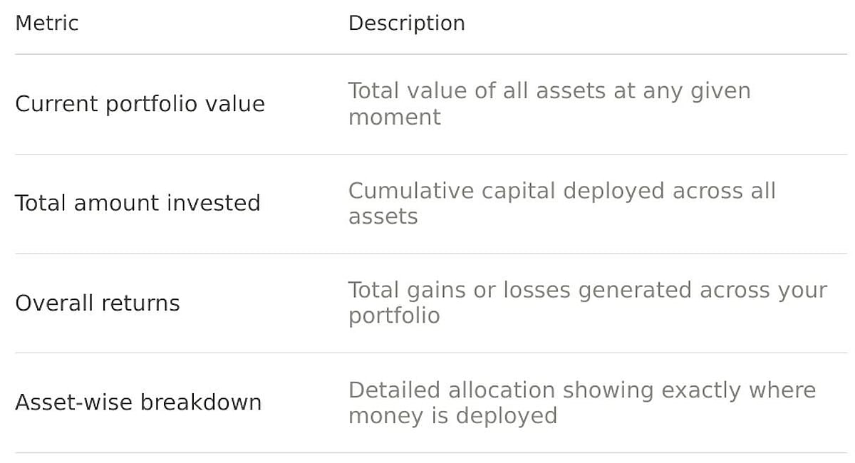Table defining metrics like portfolio value and overall returns