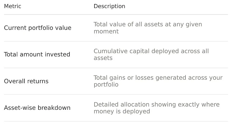 Table defining metrics like portfolio value and overall returns