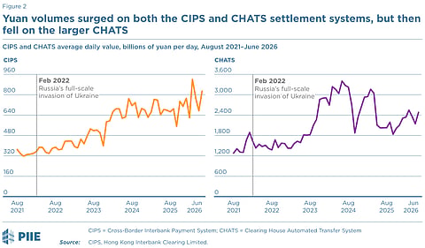 CIPS and CHATS: Average Daily Yuan Settlement Value, August 2021–June 2026. Yuan settlement volumes surged across both CIPS and CHATS before declining on the larger CHATS system.
