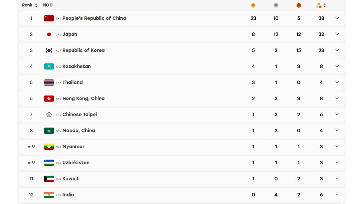 Indias current standing at the Asian Games 2026 medal tally