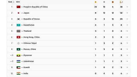 India's current standing at the Asian Games 2026 medal tally