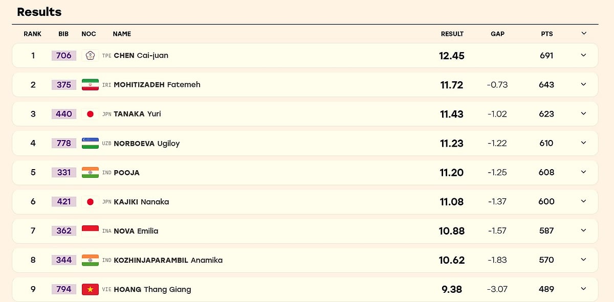 Shot put standings after the first attempt